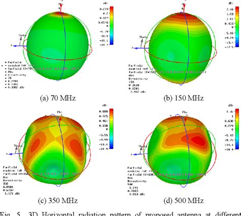 Dipole Antenna Radiation Pattern