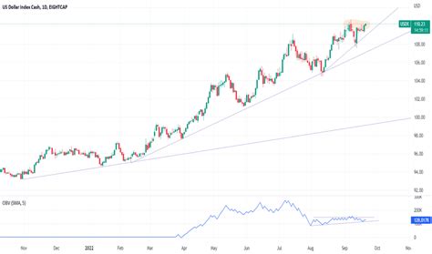 USDX Index Charts and Quotes — TradingView