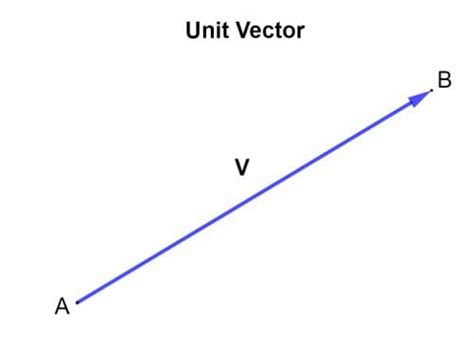 Unit vector - Explanation and Examples