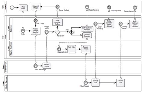 Business Process Management Dan Modelling Untuk Service Oriented