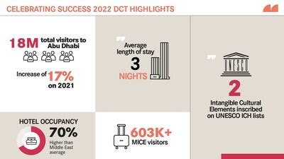 Dct Abu Dhabi Places Culture At The Heart Of Plans To Promote