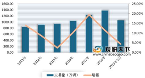 2019年中国二手车行业分析报告 市场深度调研与发展趋势研究观研报告网