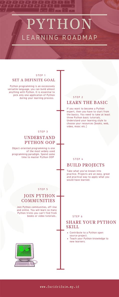 Python Learning Roadmap How To Avoid Mistakes I Made Computer Programming Languages