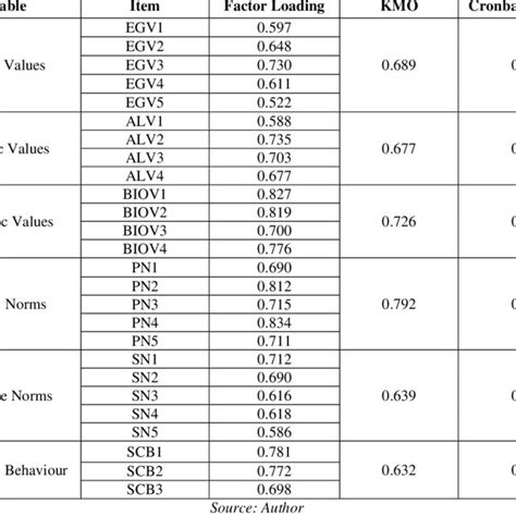 Validity And Reliability Analysis Result Download Scientific Diagram