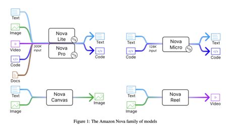 Amazon Introduces Amazon Nova A New Era Of Foundation Models Offering