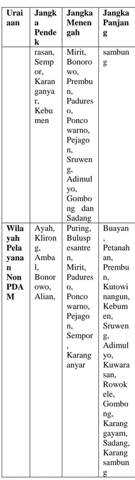 Rencana Induk Sistem Penyediaan Air Minum Kabupaten Kebumen