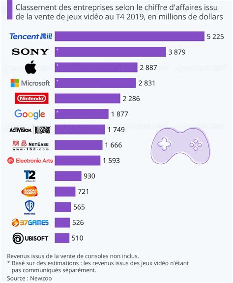 Tencent Sony Et Apple G Ants Du Jeu Vid O