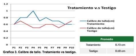 Prueba Técnica Innovación agrícola