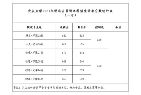 武汉大学2021年高考录取分数线是多少分？（含各省分数详情）