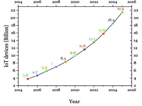 Growth Of Iot Devices 2015 2025 State Of The Iot 2018 Download Scientific Diagram