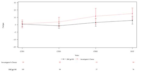 Figure 6 LS Mean Change From Baseline In Mean Fatigue Scale Score Over