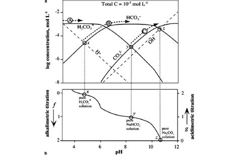 A Distribution Of Co 2 Species And B Titration Curve For H 2 O Co 2