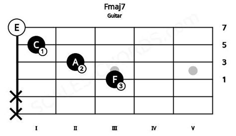 Fmaj7 Guitar Chord | F major seventh | Scales-Chords