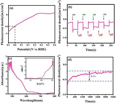 A Photocurrent Densityvoltage Curves Of The Pure Cu2O B