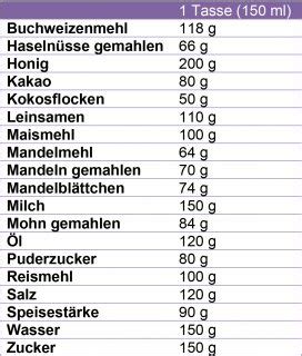 Wie viel Gramm hat ein Esslöffel Mehl glutenfreie Rezepte