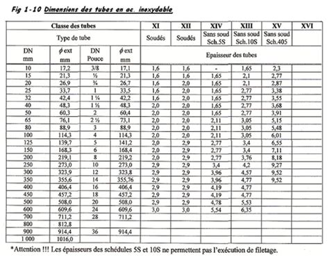 Les tuyauteries aériennes matières dimensions compositions Rocd cier