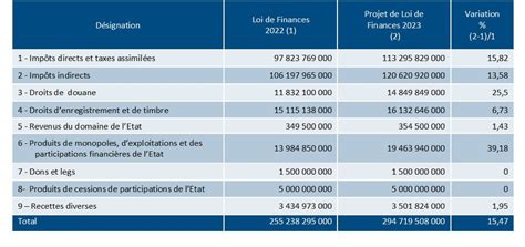 Plf 2023 Voici Les Détails Du Projet De Budget De Letat Le Matin Ma