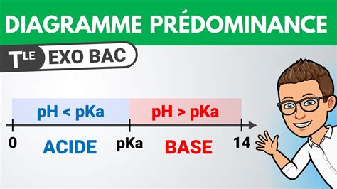 Comment Tracer Un Diagramme De Pr Dominance Exercice Bac Chimie