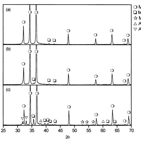 X Ray Diffraction Patterns Taken From Mg±10al±2si±6ca Alloy After 1 H