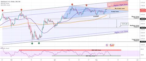 XAUUSD Trading Plan For FX IDC XAUUSD By TradingShot TradingView