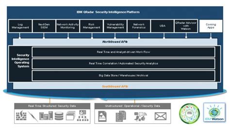 Ibm Security Qradar Triscal