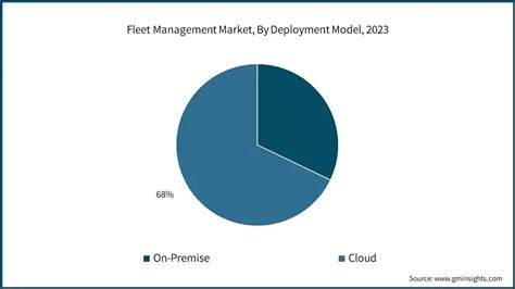 Fleet Management Market Size Growth Opportunity 2024 2032