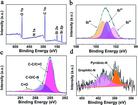 Xps Analysis Of Siox Nc A Survey Spectrum Bd Si P N S And C