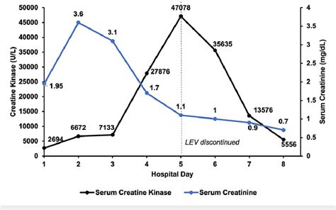 Serum Creatine Kinase And Creatinine Trends During The Current