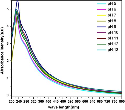 Spectrum For The Absorbance Of Melanin Solution 0 1 G L In A UVVis