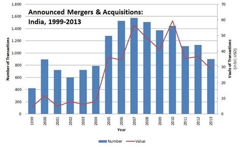 Mergers And Acquisitions The Faces Of The Coin Called Power