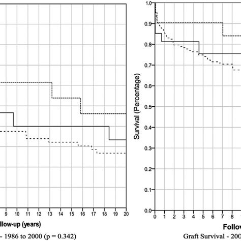 Kaplan Meier Graft Survival By Time Between Transplantation And