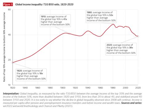 World Inequality Report 2022 A Treasure Trove Of Trends And New Data