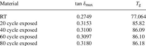 Glass Transition Temperature And Damping Factors Of Rt And Thermal Download Scientific Diagram