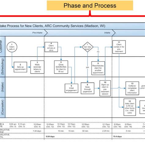 An Example Of Swimlane Process Chart Source Own Graphics Based On 19 Download Scientific