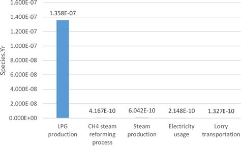 Figure 7 From Life Cycle Assessment Of Hydrogen Production Via Natural Gas Steam Reforming Vs