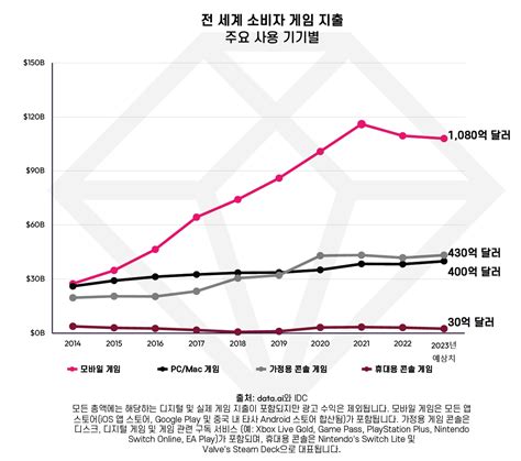 올해 전 세계 모바일 게임 시장 144조 원 규모 전망