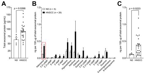 Cancers Free Full Text Purine Metabolites In Tumor Derived Exosomes