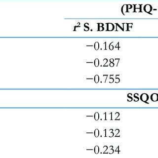 Correlation Between Phq Scores With Serum Bdnf Levels And Ssqol Scale