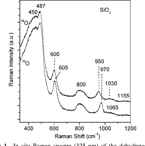 Figure 1 From In Situ Raman Spectroscopy Of Sio2 Supported Transition Metal Oxide Catalysts An