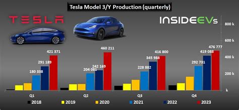 Tesla Production And Deliveries Graphed Through Q4 2023