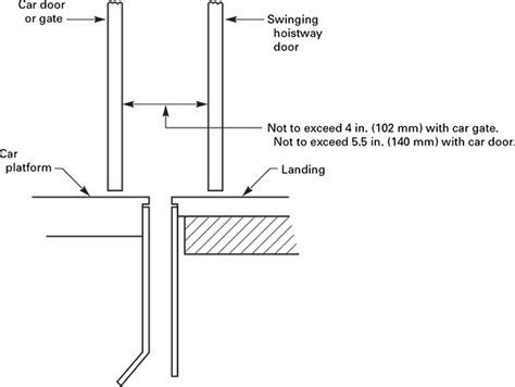 Appendix A Distances Between Hoistway Doors And Car Doors Or Gates