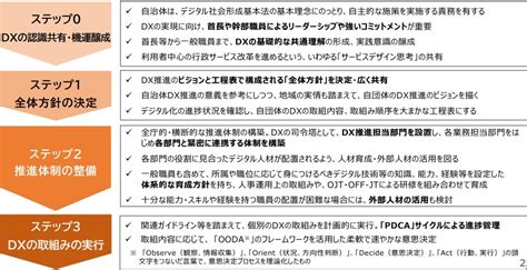 「自治体推進dx計画」とは何か？ 総務省が示す具体的な4つの手順とは ｜ビジネスit