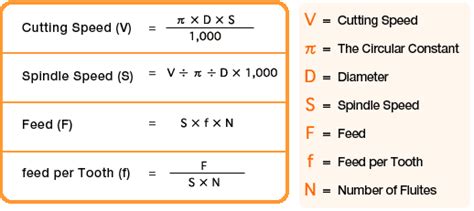 Machining Formulas Chart Labb By AG