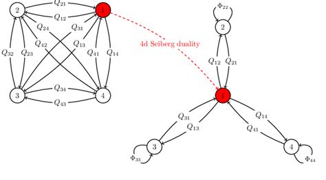 Seiberg Duality For The Toric Z 2 × Z 2 Orbifold Of 4d N 4 Sym The Download Scientific