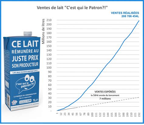 Le Lait Entier Quitable C Est Qui Le Patron