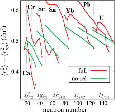 Figure 1 From Nuclear Charge Densities In Spherical And Deformed Nuclei