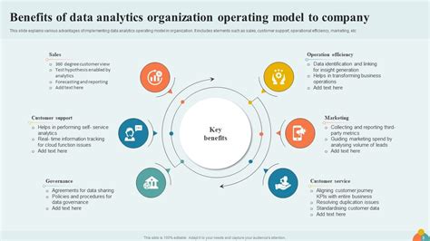 Organization Operating Model Powerpoint Ppt Template Bundles Ppt Powerpoint