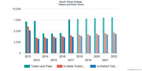 South Texas College Tuition and Fees