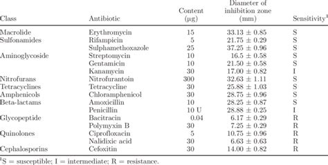 Antibiotic Susceptibility Of Lactobacillus Plantarum Zdy