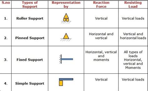 Types Of Supports And Their Reactions Supports In Civil Engineering